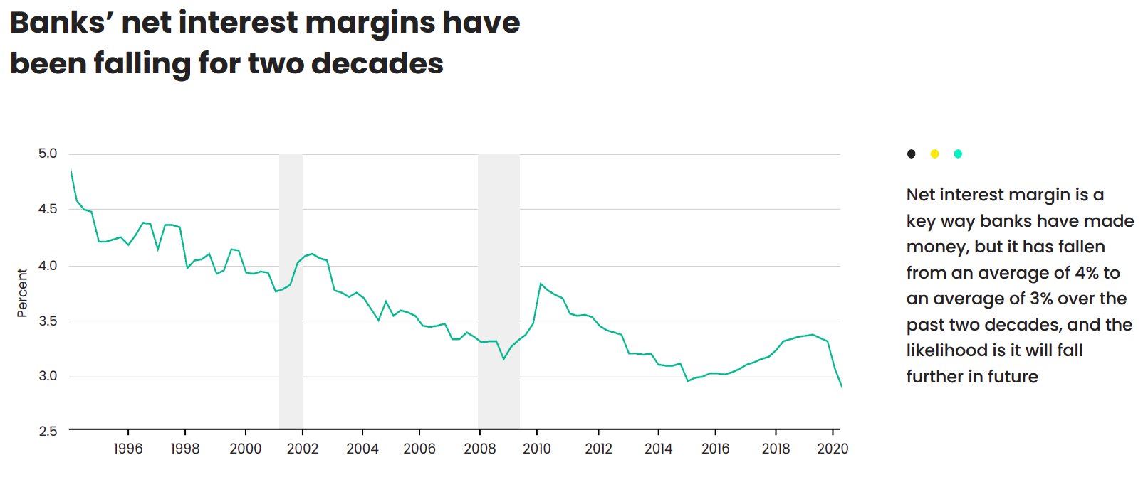 net interest margins have been falling for two decades